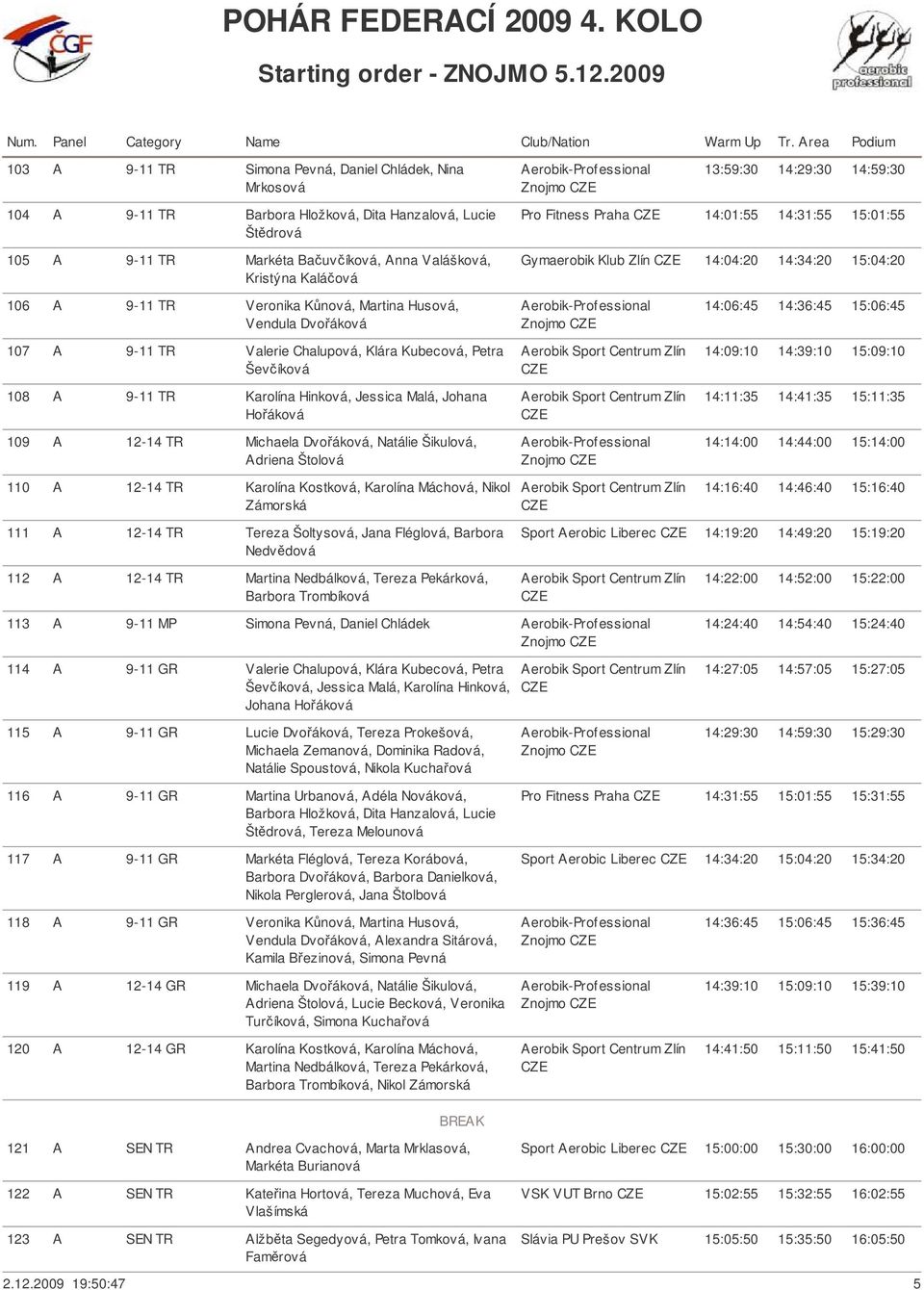 Chalupová, Klára Kubecová, Petra Ševíková 108 A 9-11 TR Karolína Hinková, Jessica Malá, Johana Hoáková 109 A 12-14 TR Michaela Dvoáková, Natálie Šikulová, Adriena Štolová 110 A 12-14 TR Karolína