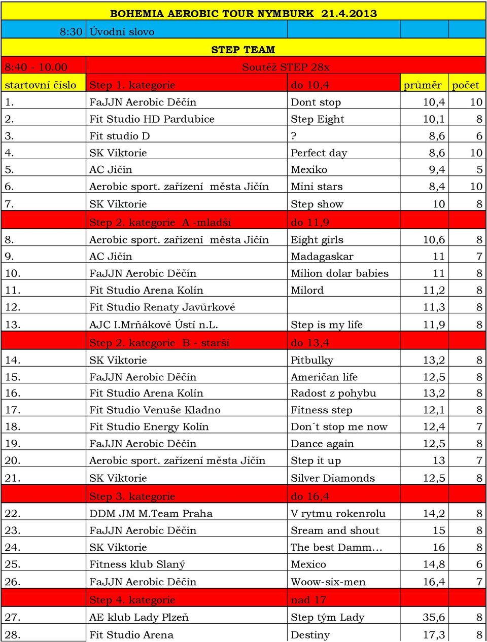 SK Viktorie Step show 0 8 Step. kategorie A -mladší do,9 8. Aerobic sport. zařízení města Jičín Eight girls 0,6 8 9. AC Jičín Madagaskar 0. FaJJN Aerobic Děčín Milion dolar babies 8.