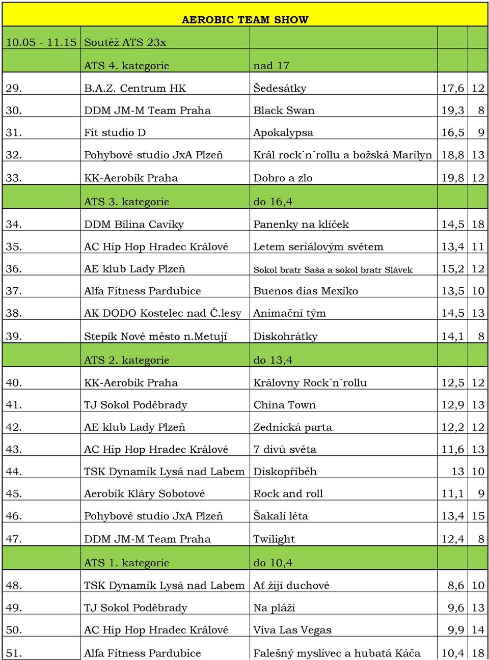 AC Hip Hop Hradec Králové Letem seriálovým světem, 6. AE klub Lady Plzeň Sokol bratr Saša a sokol bratr Slávek 5,. Alfa Fitness Pardubice Buenos dias Mexiko,5 0 8. AK DODO Kostelec nad Č.