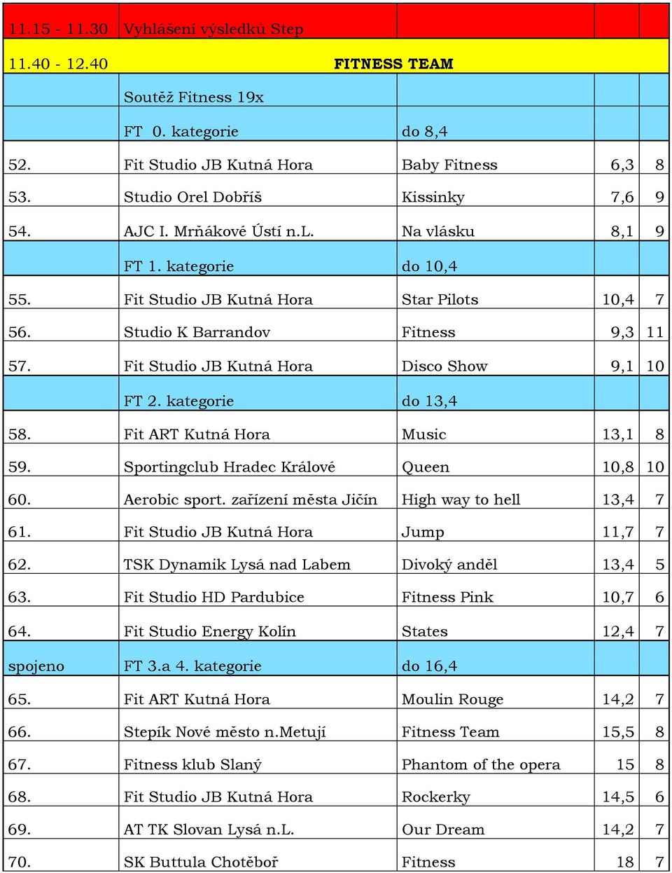 Sportingclub Hradec Králové Queen 0,8 0 60. Aerobic sport. zařízení města Jičín High way to hell, 6. Fit Studio JB Kutná Hora Jump, 6. TSK Dynamik Lysá nad Labem Divoký anděl, 5 6.