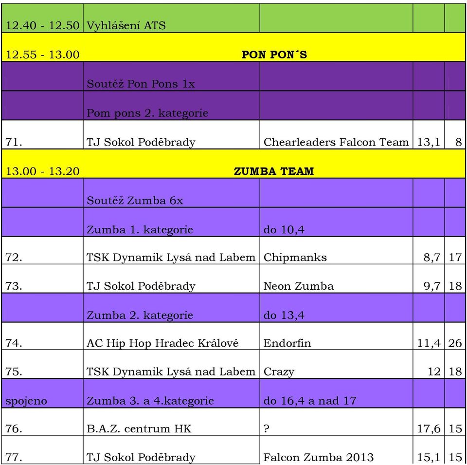 TSK Dynamik Lysá nad Labem Chipmanks 8,. TJ Sokol Poděbrady Neon Zumba 9, 8 Zumba. kategorie do,.