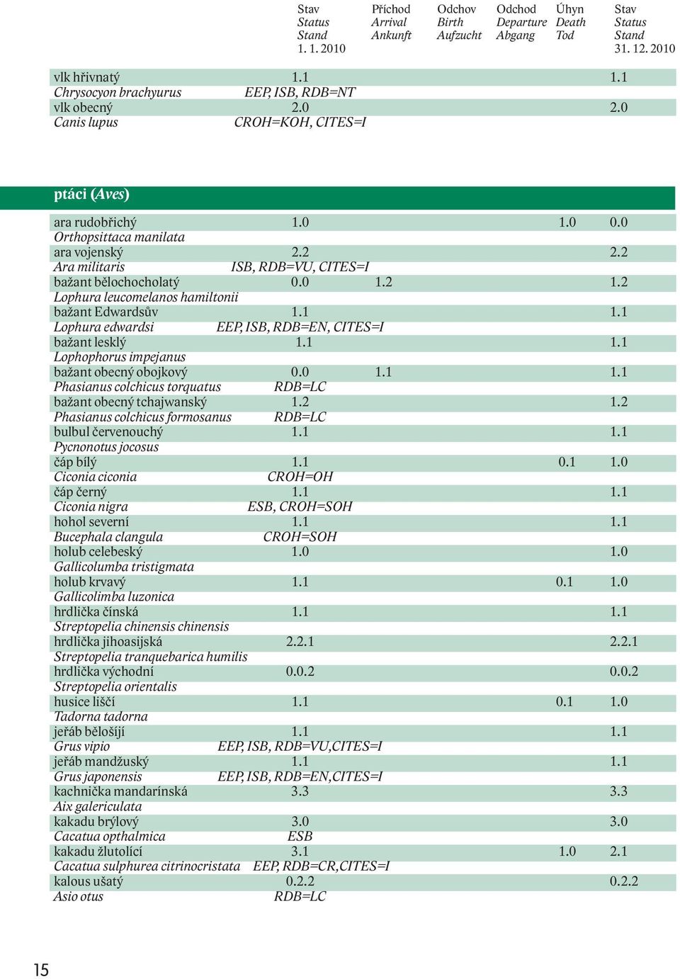 2 Ara militaris ISB, RDB=VU, CITES=I bažant bělochocholatý 0.0 1.2 1.2 Lophura leucomelanos hamiltonii bažant Edwardsův 1.1 1.1 Lophura edwardsi EEP, ISB, RDB=EN, CITES=I bažant lesklý 1.1 1.1 Lophophorus impejanus bažant obecný obojkový 0.