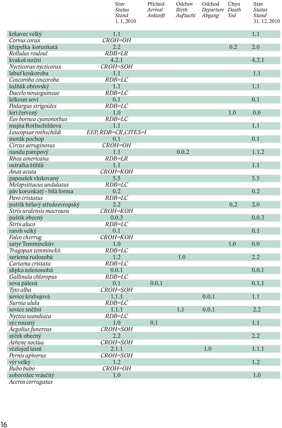 1 Coscoroba coscoroba ledňák obrovský RDB=LC 1.1 1.1 Dacelo novaeguineae lelkoun soví RDB=LC 0.1 0.1 Podargus strigoides lori červený RDB=LC 1.0 1.0 0.