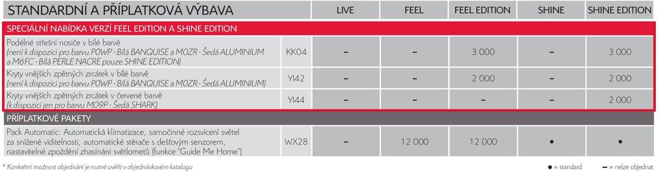 M0ZR - Šedá ALUMINIUM) YI42 2 000 2 000 Kryty vnějších zpětných zrcátek v červené barvě (k dispozici jen pro barvu M09P - Šedá SHARK) YI44 2 000 PŘÍPLATKOVÉ PAKETY Pack Automatic: Automatická