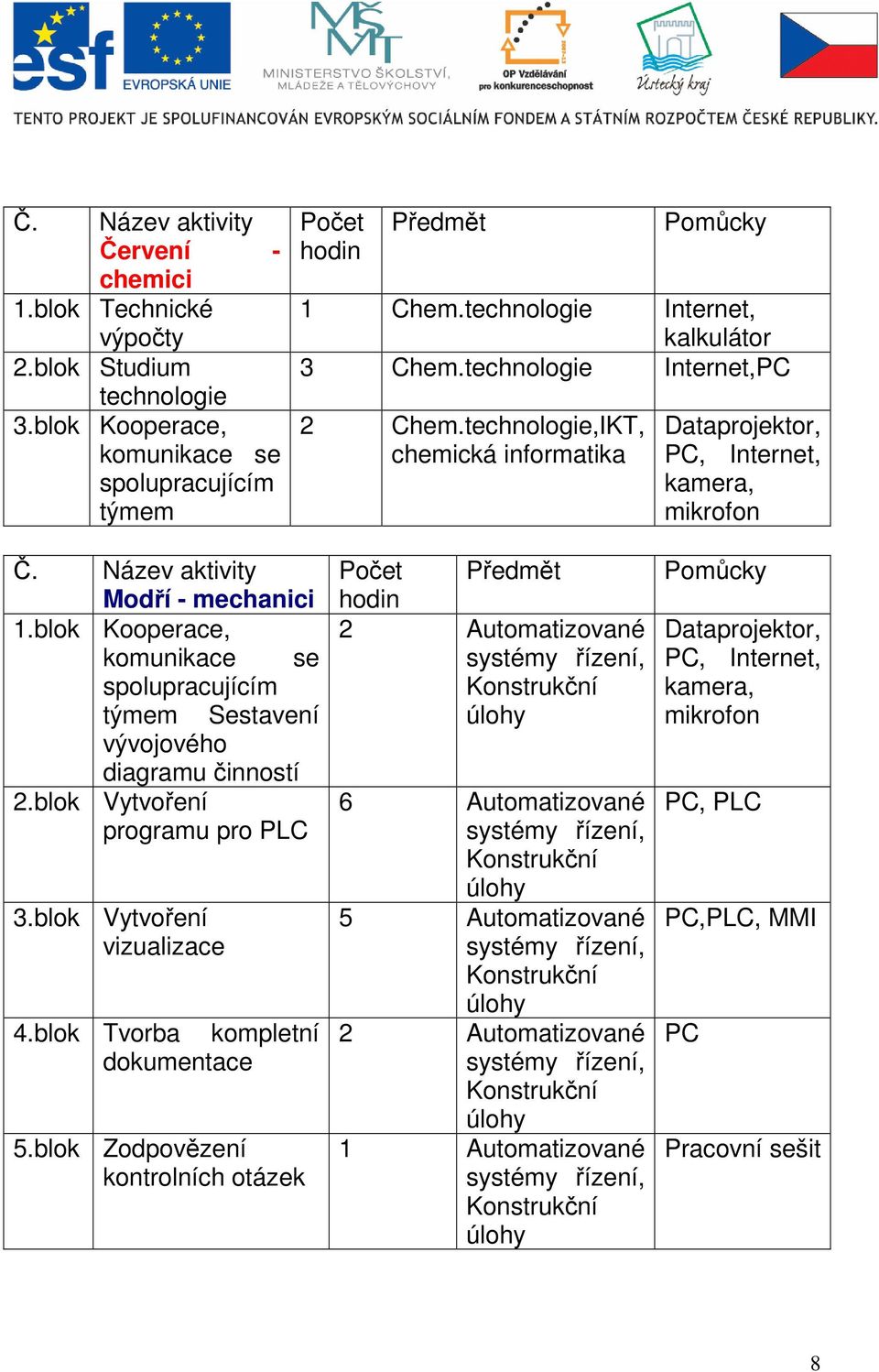 blok Kooperace, komunikace se spolupracujícím týmem Sestavení vývojového diagramu činností 2.blok Vytvoření programu pro PLC 3.blok Vytvoření vizualizace 4.blok Tvorba kompletní dokumentace 5.