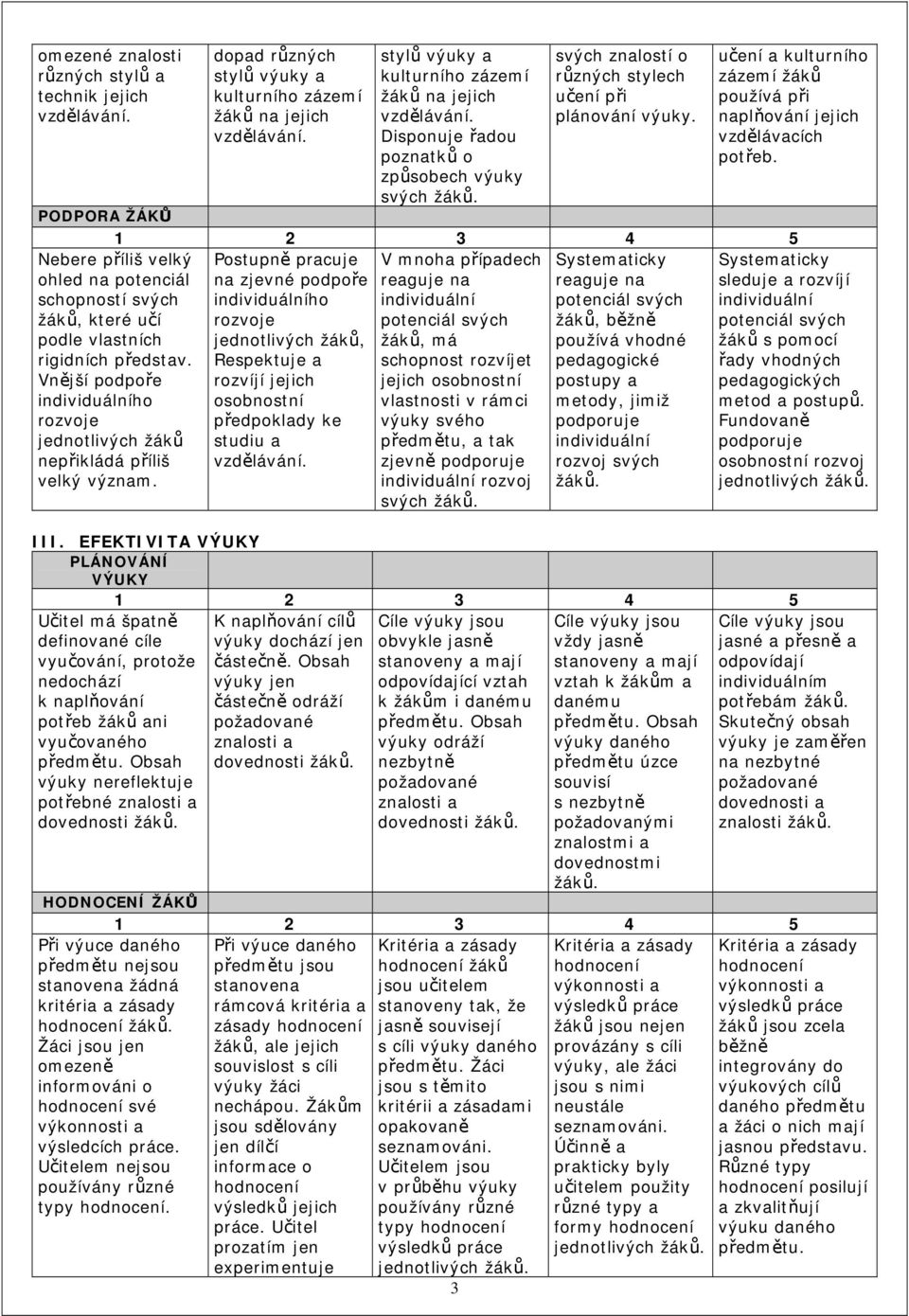 PODPORA ŽÁKŮ Nebere příliš velký Postupně pracuje V mnoha případech Systematicky Systematicky ohled na potenciál na zjevné podpoře reaguje na reaguje na sleduje a rozvíjí schopností svých žáků, které