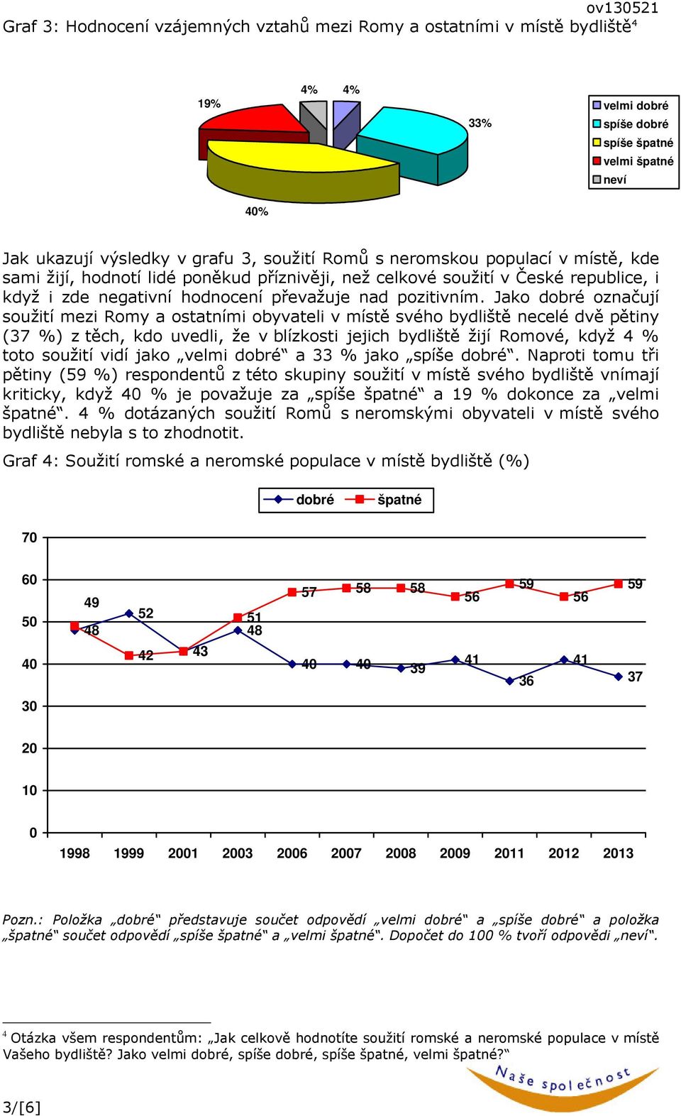 Jako dobré označují soužití mezi Romy a ostatními obyvateli v místě svého bydliště necelé dvě pětiny (37 %) z těch, kdo uvedli, že v blízkosti jejich bydliště žijí Romové, když 4 % toto soužití vidí