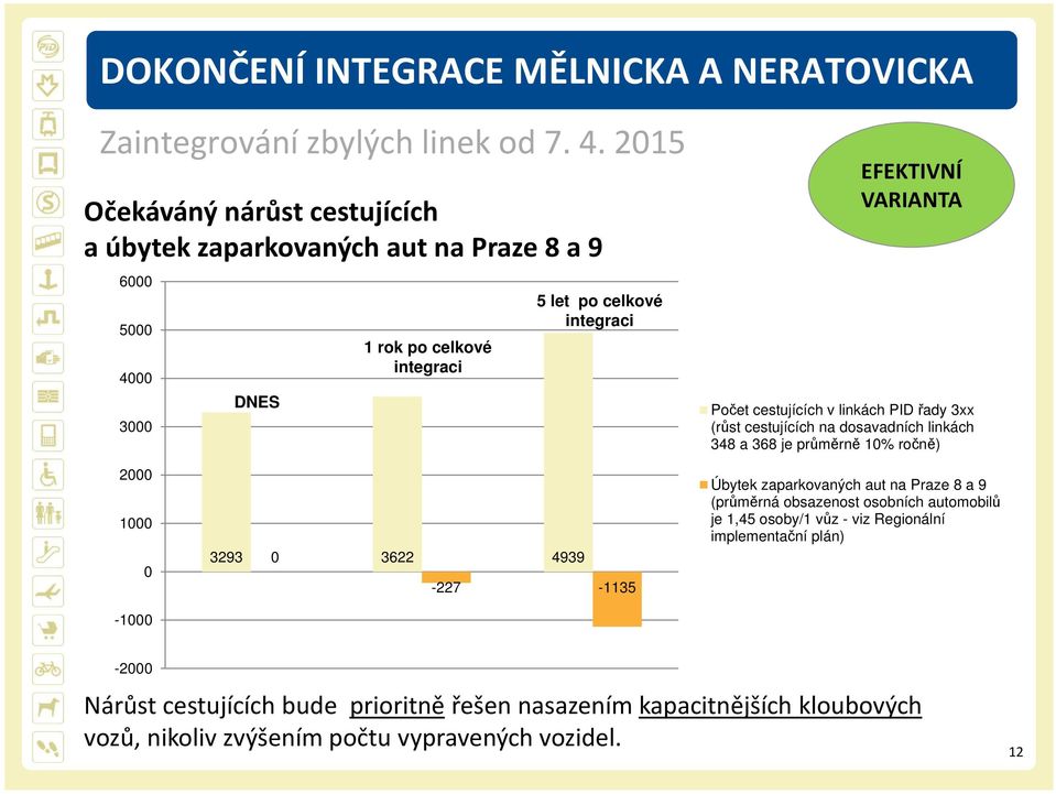 VARIANTA Počet cestujících v linkách PID řady 3xx (růst cestujících na dosavadních linkách 348 a 368 je průměrně 10% ročně) 2000 1000 0-1000 3293 0 3622 4939-227 -1135