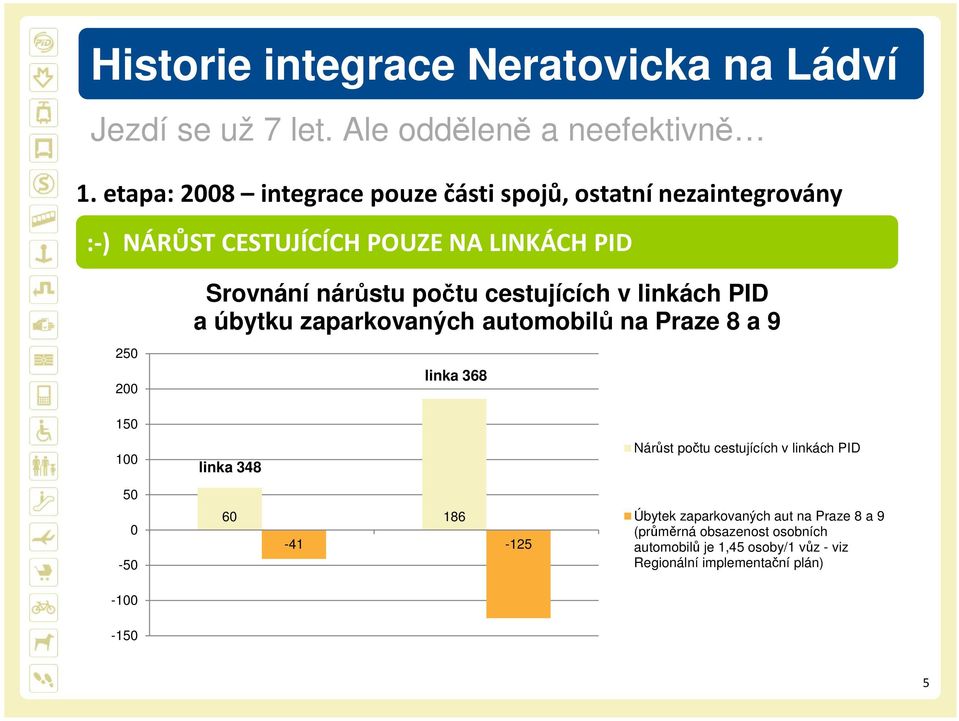 počtu cestujících v linkách PID a úbytku zaparkovaných automobilů na Praze 8 a 9 linka 368 150 100 50 0-50 -100 linka 348 60 186-41