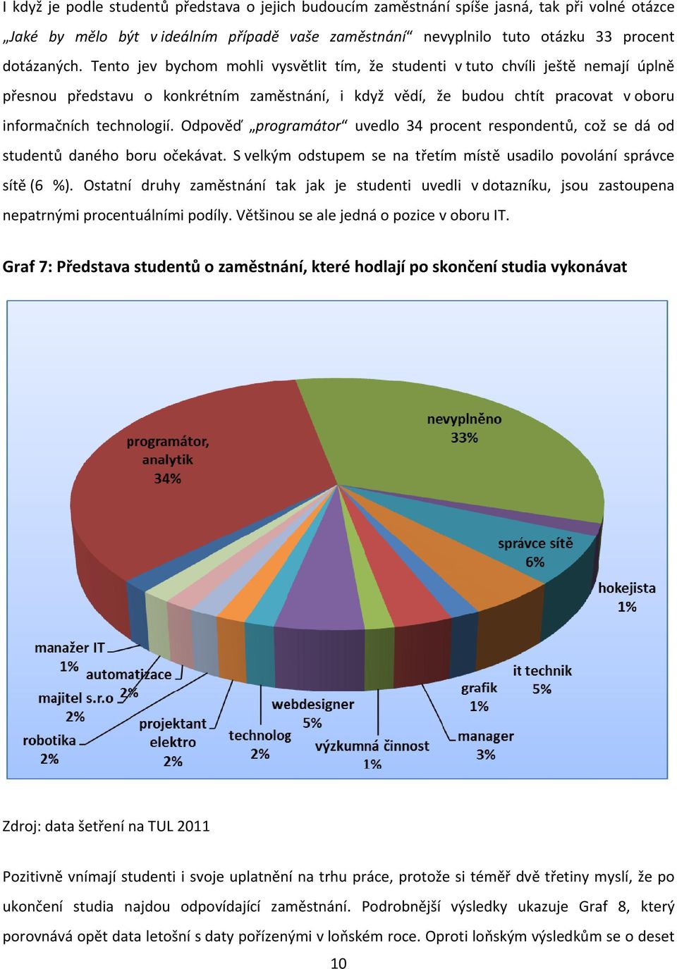 Odpověď programátor uvedlo 34 procent respondentů, což se dá od studentů daného boru očekávat. S velkým odstupem se na třetím místě usadilo povolání správce sítě (6 %).