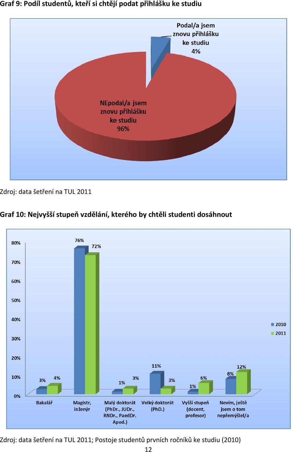 vzdělání, kterého by chtěli studenti dosáhnout Zdroj: data