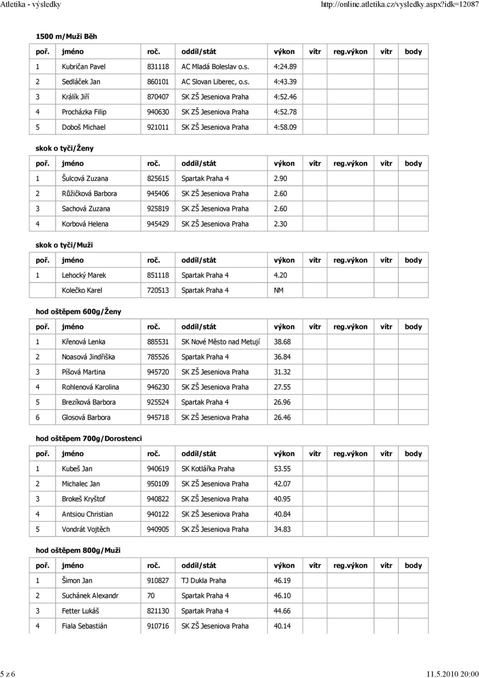 90 2 Růžičková Barbora 945406 SK ZŠ Jeseniova Praha 2.60 3 Sachová Zuzana 925819 SK ZŠ Jeseniova Praha 2.60 4 Korbová Helena 945429 SK ZŠ Jeseniova Praha 2.