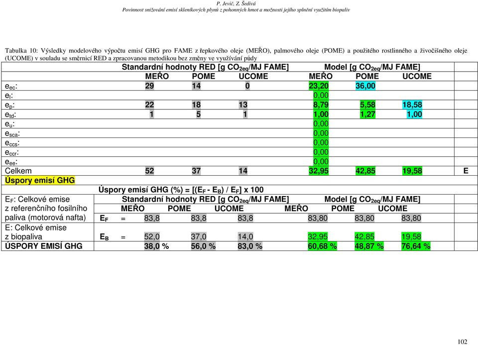 5,58 18,58 e td : 1 5 1 1,00 1,27 1,00 e u : 0,00 e sca : 0,00 e ccs : 0,00 e ccr : 0,00 e ee : 0,00 Celkem 52 37 14 32,95 42,85 19,58 E Úspory emisí GHG E F : Celkové emise z referenčního fosilního