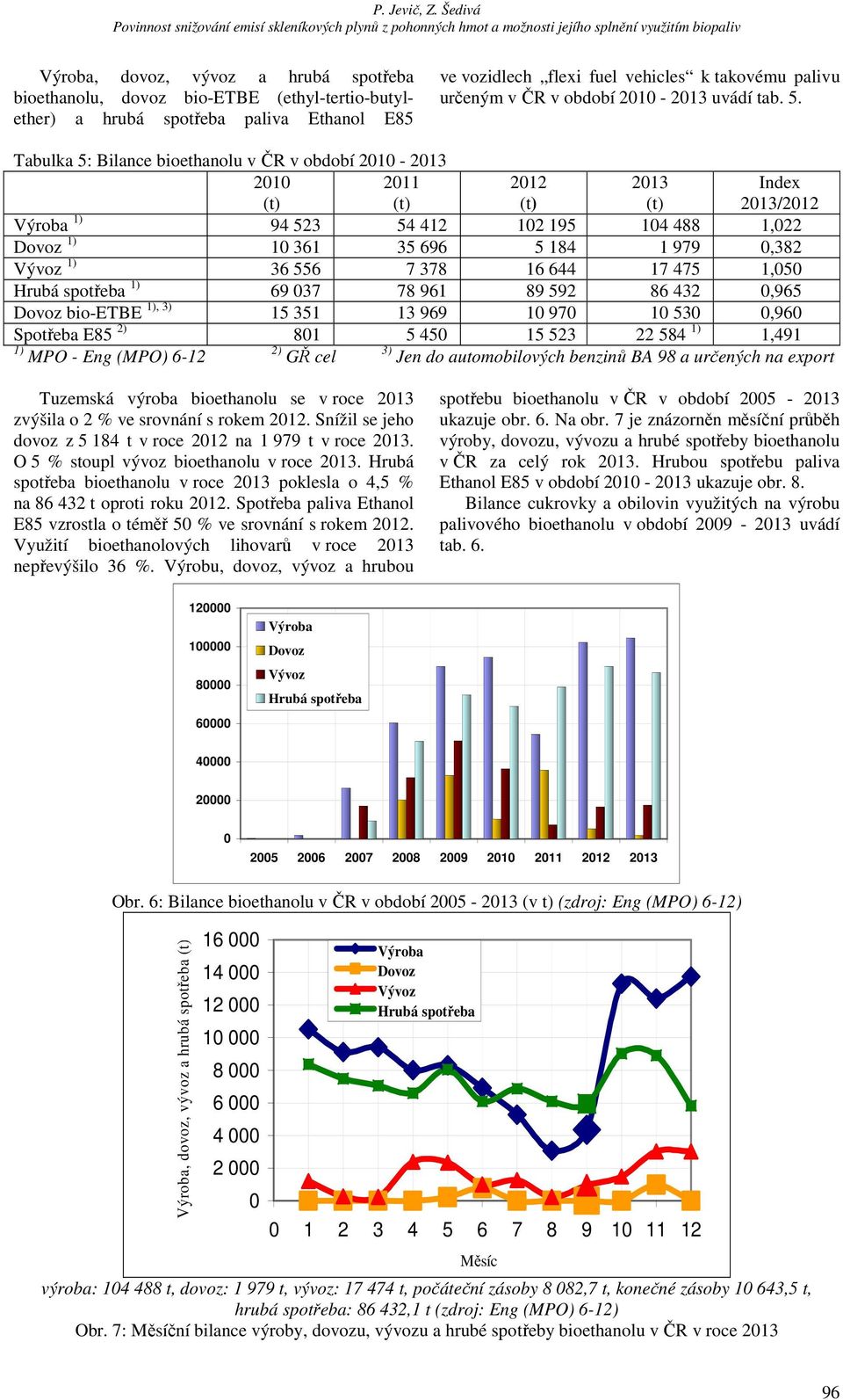 Tabulka 5: Bilance bioethanolu v ČR v období 2010 2013 2010 (t) 2011 (t) 2012 (t) 2013 (t) Index 2013/2012 Výroba 1) 94 523 54 412 102 195 104 488 1,022 Dovoz 1) 10 361 35 696 5 184 1 979 0,382 Vývoz