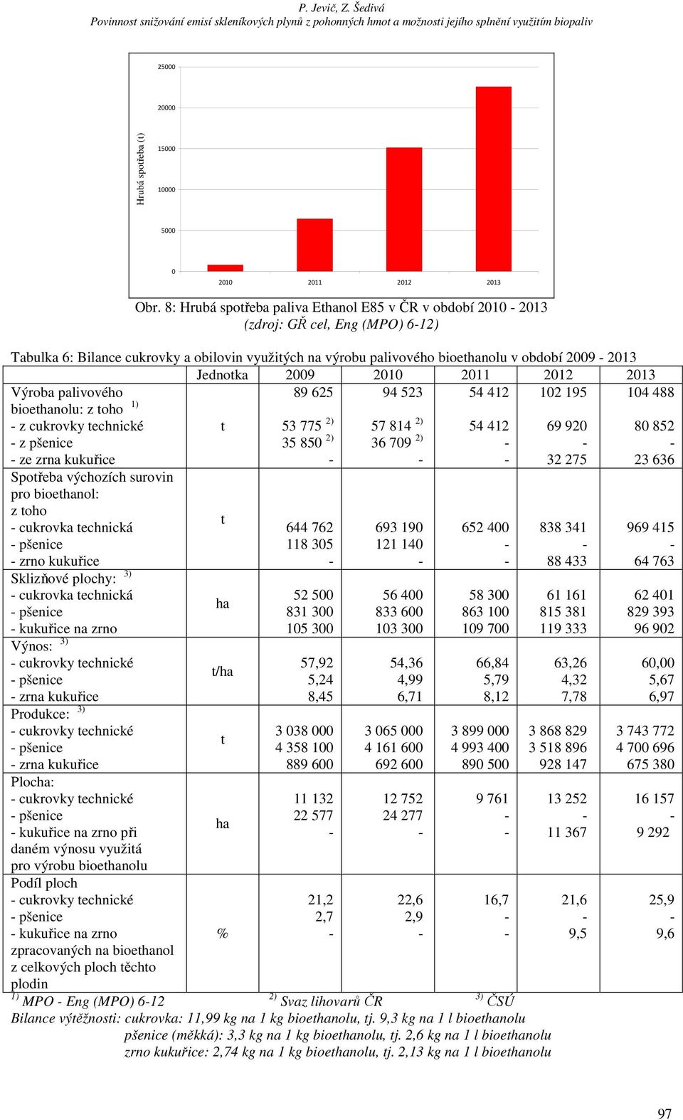 Jednotka 2009 2010 2011 2012 2013 Výroba palivového bioethanolu: z toho 1) z cukrovky technické z pšenice ze zrna kukuřice t 89 625 53 775 2) 35 850 2) 94 523 57 814 2) 36 709 2) 54 412 54 412 102