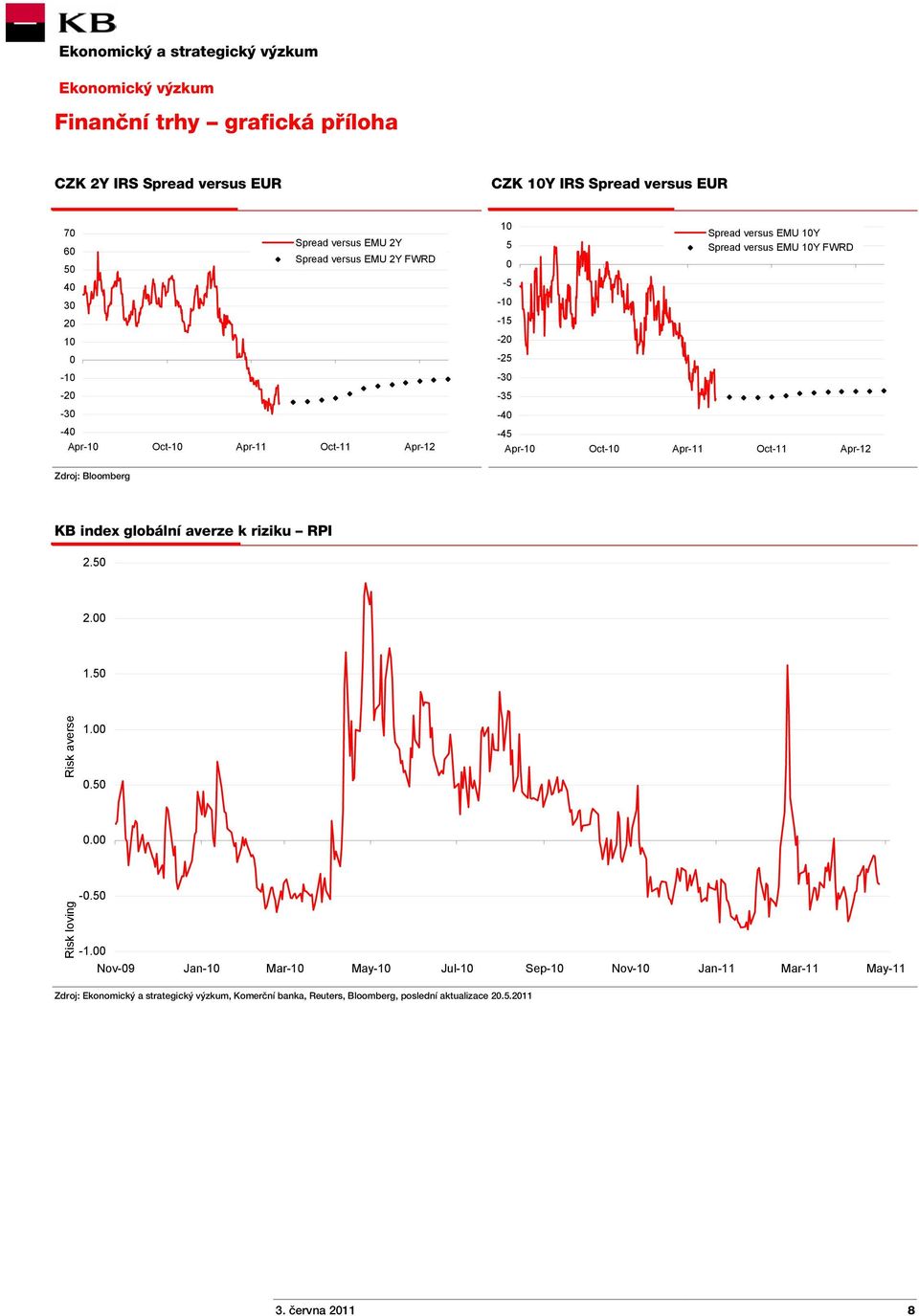 Oct-11 Apr-12 Zdroj: Bloomberg KB index globální averze k riziku RPI 2.50 2.00 1.50 Risk averse 1.00 0.50 0.00 Risk loving -0.50-1.