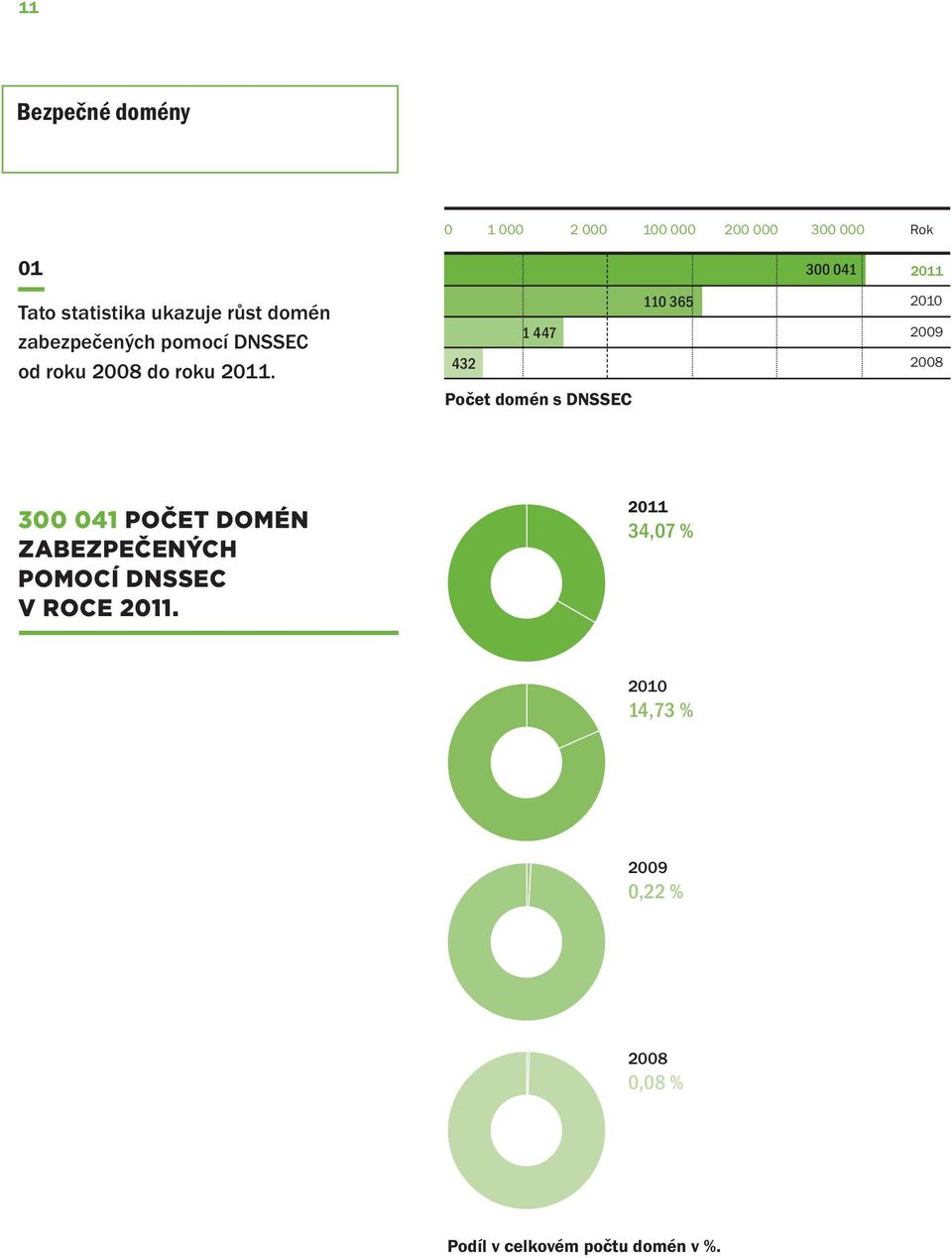 432 1 447 Počet domén s DNSSEC 110 365 20 2009 2008 300 041 Počet domén zabezpečených