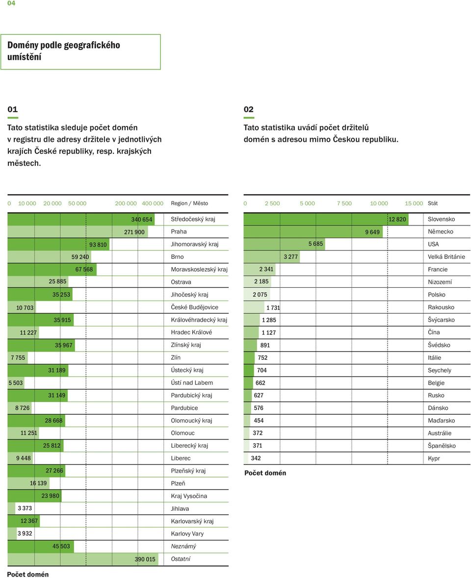 0 10 000 20 000 50 000 200 000 400 000 Region / Město 0 2 500 5 000 7 500 10 000 15 000 Stát 340 654 Středočeský kraj 12 820 Slovensko 271 900 Praha 9 649 Německo 93 810 Jihomoravský kraj 5 685 USA