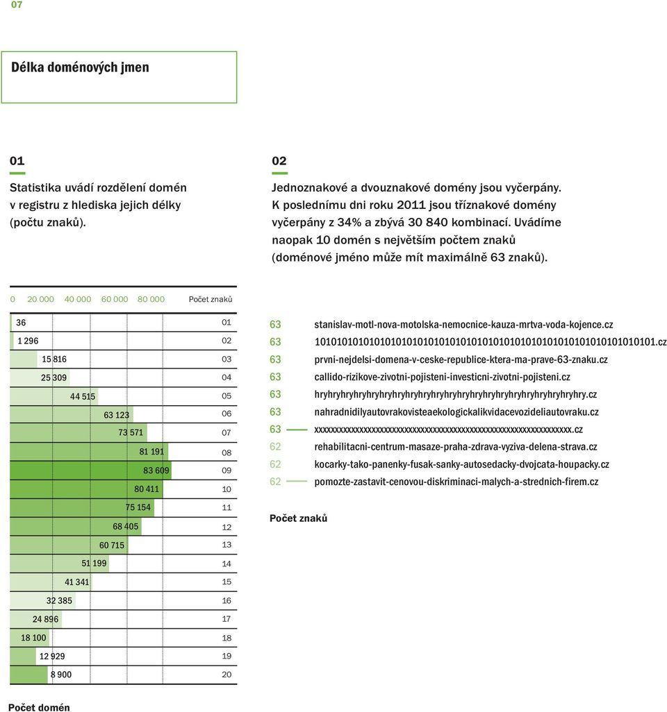 0 20 000 40 000 60 000 80 000 Počet znaků 36 1 296 15 816 25 309 44 515 63 123 73 571 81 191 83 609 80 411 03 04 05 06 07 08 09 10 63 stanislav-motl-nova-motolska-nemocnice-kauza-mrtva-voda-kojence.