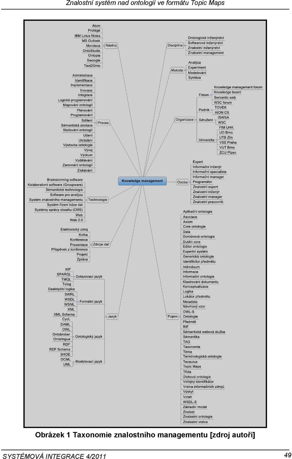 Taxonomie znalostního managementu