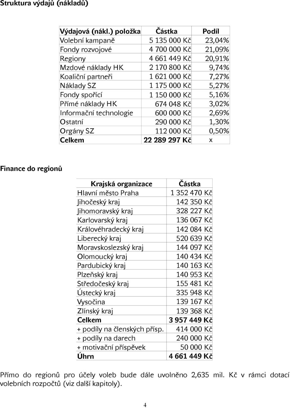 Náklady SZ 1 175 000 Kč 5,27% Fondy spořící 1 150 000 Kč 5,16% Přímé náklady HK 674 048 Kč 3,02% Informační technologie 600 000 Kč 2,69% Ostatní 290 000 Kč 1,30% Orgány SZ 112 000 Kč 0,50% Celkem 22