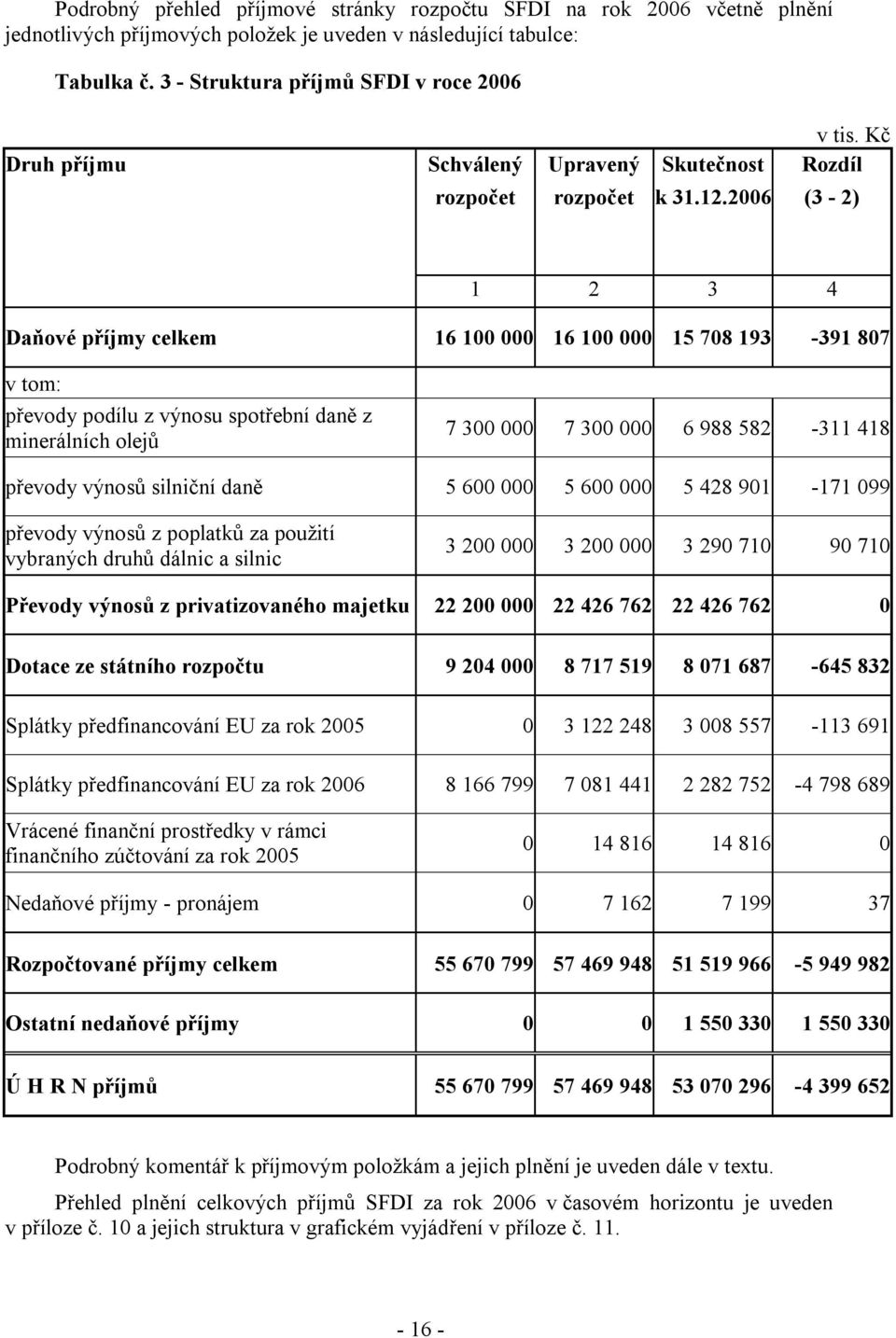 2006 (3-2) 1 2 3 4 Daňové příjmy celkem 16 100 000 16 100 000 15 708 193-391 807 v tom: převody podílu z výnosu spotřební daně z minerálních olejů 7 300 000 7 300 000 6 988 582-311 418 převody výnosů