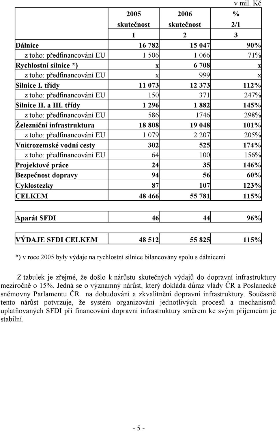 třídy 1 296 1 882 145% z toho: předfinancování EU 586 1746 298% Železniční infrastruktura 18 808 19 048 101% z toho: předfinancování EU 1 079 2 207 205% Vnitrozemské vodní cesty 302 525 174% z toho: