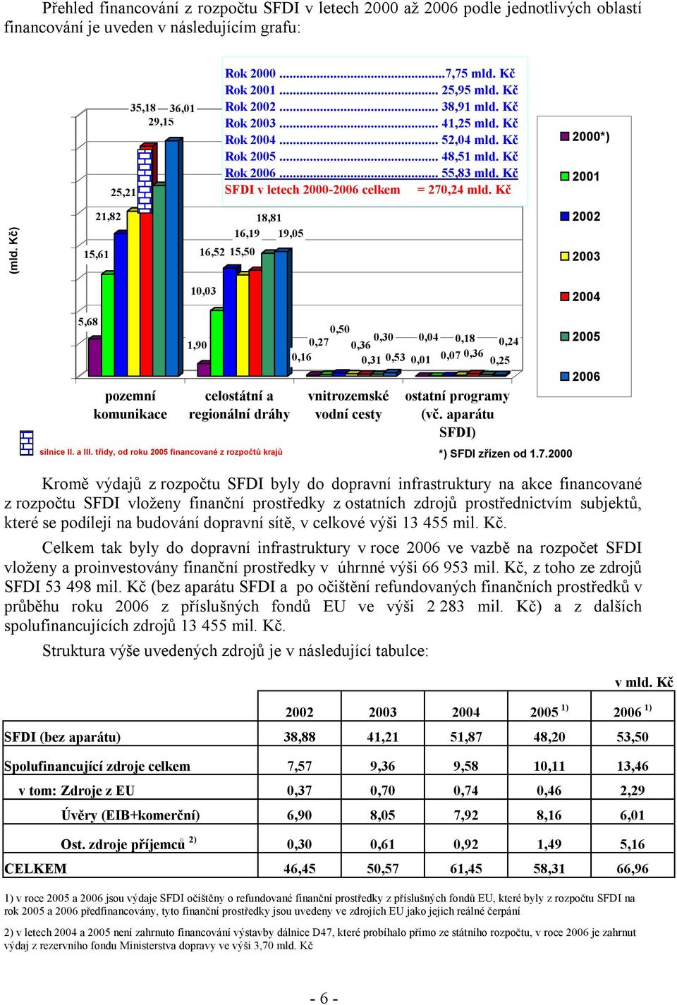 Kč 2000*) 2001 (mld. Kč) 25 20 15 10 5 0 15,61 5,68 21,82 pozemní komunikace 10,03 1,90 16,52 15,50 18,81 16,19 19,05 celostátní a regionální dráhy silnice II. a III.