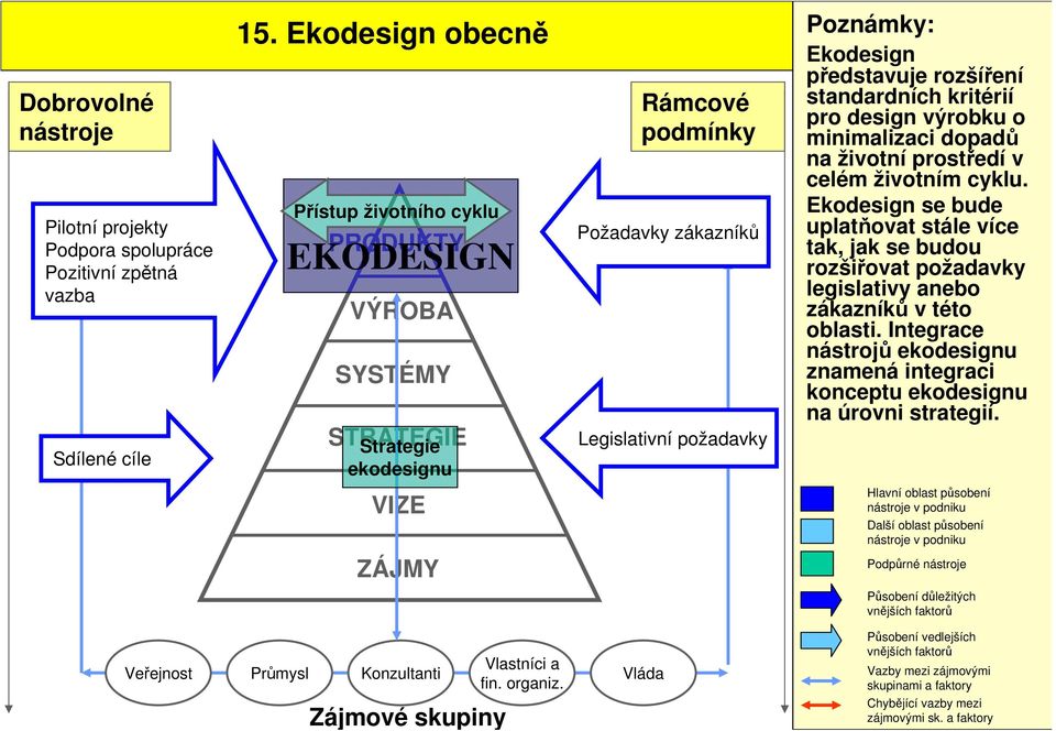 standardních kritérií pro design výrobku o minimalizaci dopadů na životní prostředí v celém životním cyklu.