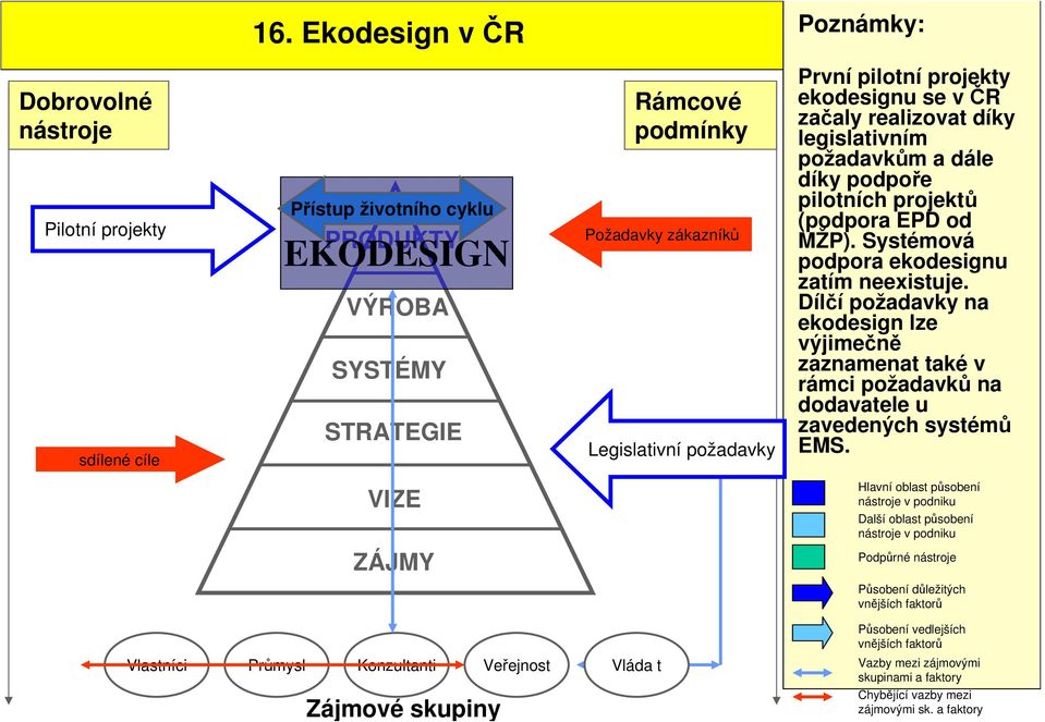 ekodesignu se v ČR začaly realizovat díky legislativním požadavkům a dále díky podpoře pilotních projektů (podpora EPD od