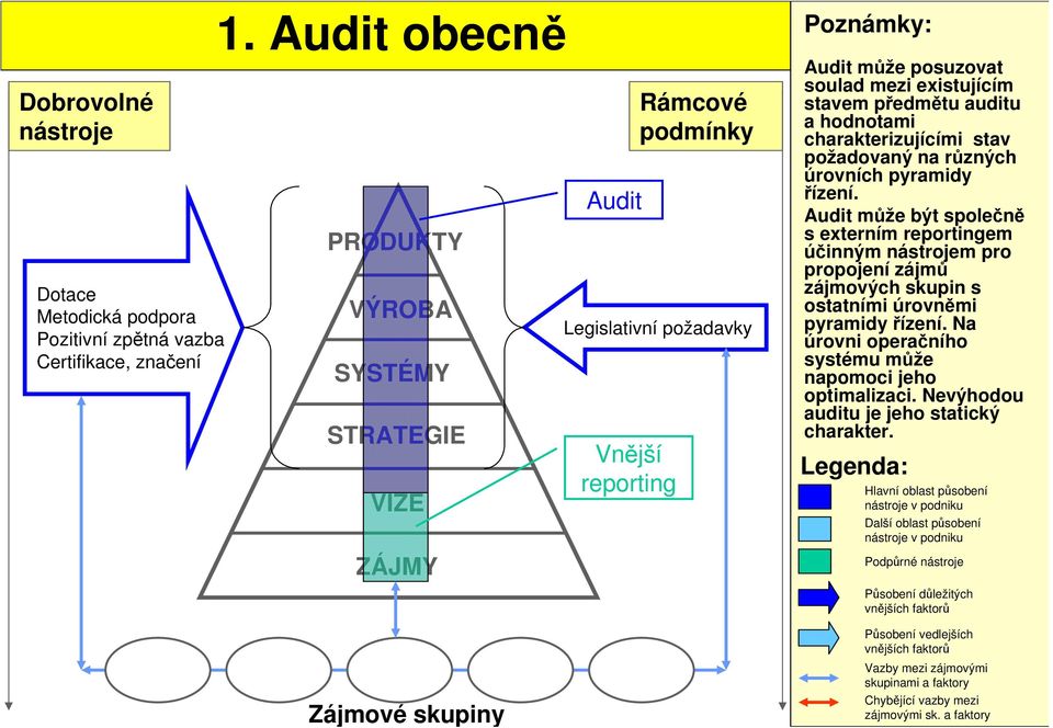 hodnotami charakterizujícími stav požadovaný na různých úrovních pyramidy řízení.