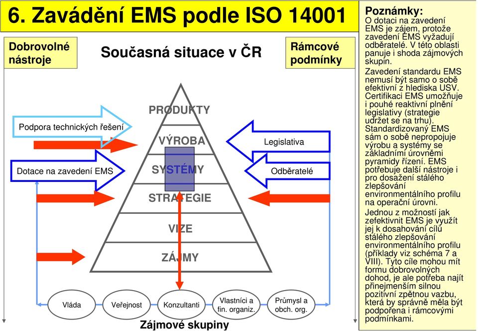 Certifikaci EMS umožňuje i pouhé reaktivní plnění legislativy (strategie udržet se na trhu). Standardizovaný EMS sám o sobě nepropojuje výrobu a systémy se základními úrovněmi pyramidy řízení.