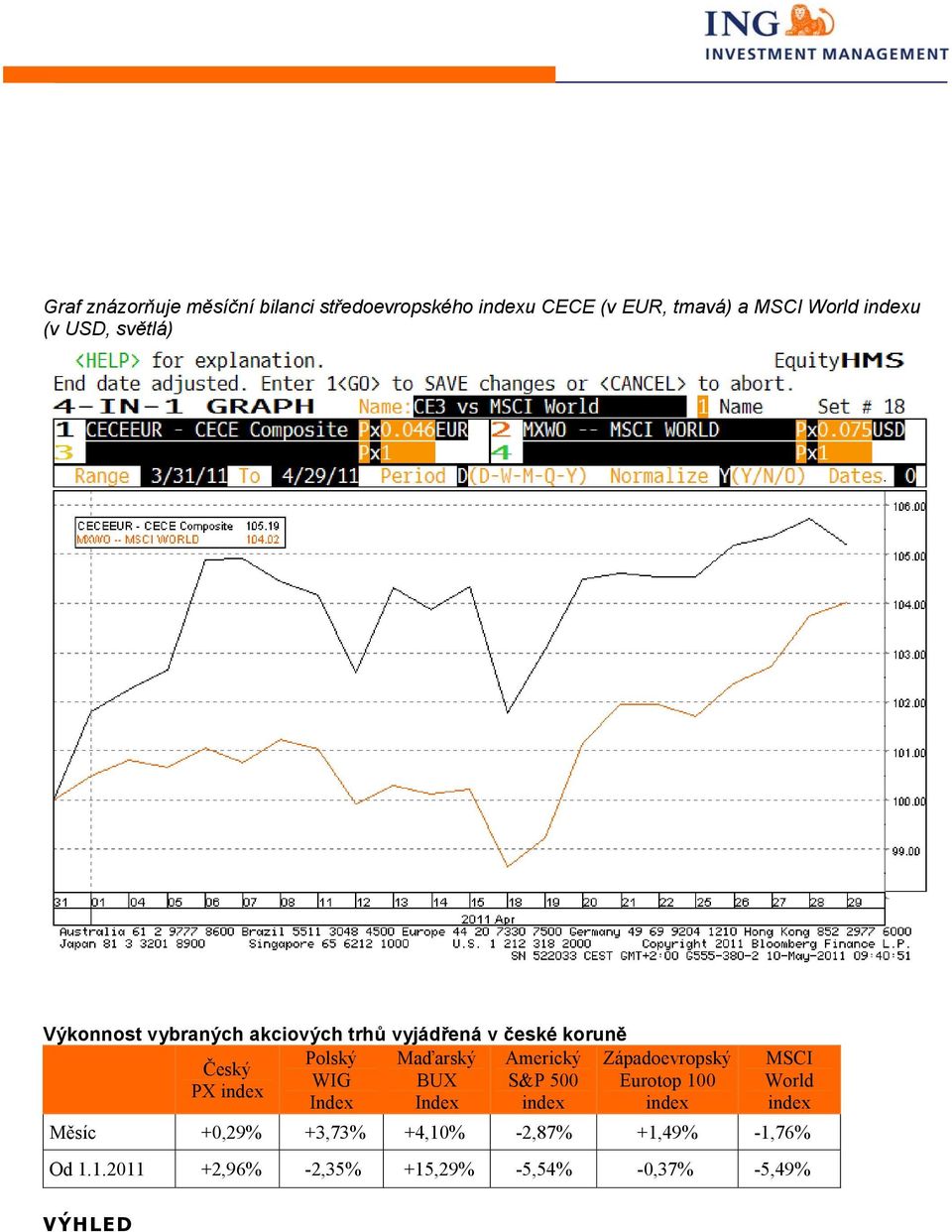 Západoevropský Český WIG BUX S&P 500 Eurotop 100 PX index Index Index index index MSCI World index