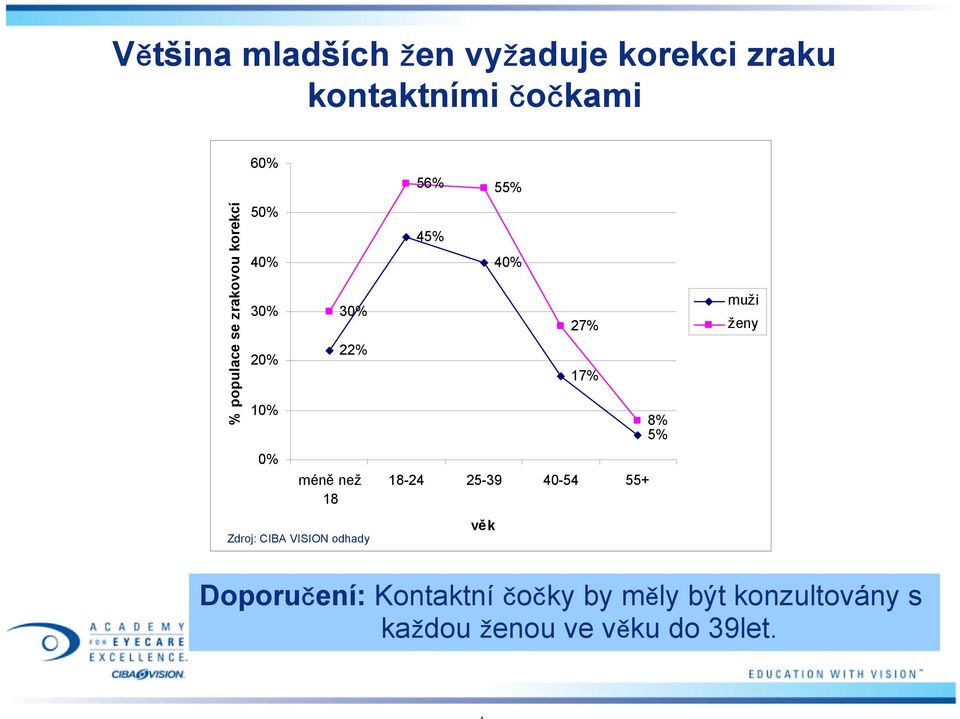 VISION odhady 56% 55% 45% 40% 27% 17% 8% 5% 18-24 25-39 40-54 55+ věk muži ženy