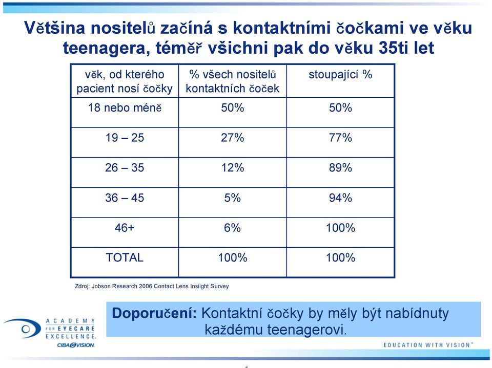 kontaktních čoček 50% 27% 12% 5% 6% 100% stoupající % 50% 77% 89% 94% 100% 100% Zdroj: Jobson