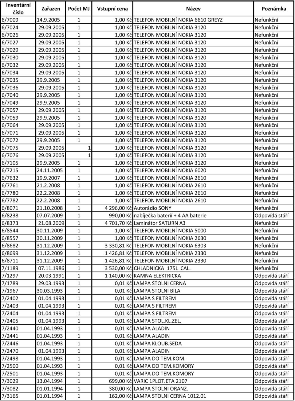 09.2005 1 1,00 Kč TELEFON MOBILNÍ NOKIA 3120 Nefunkční 6/7035 29.9.2005 1 1,00 Kč TELEFON MOBILNÍ NOKIA 3120 Nefunkční 6/7036 29.09.2005 1 1,00 Kč TELEFON MOBILNÍ NOKIA 3120 Nefunkční 6/7040 29.9.2005 1 1,00 Kč TELEFON MOBILNÍ NOKIA 3120 Nefunkční 6/7049 29.