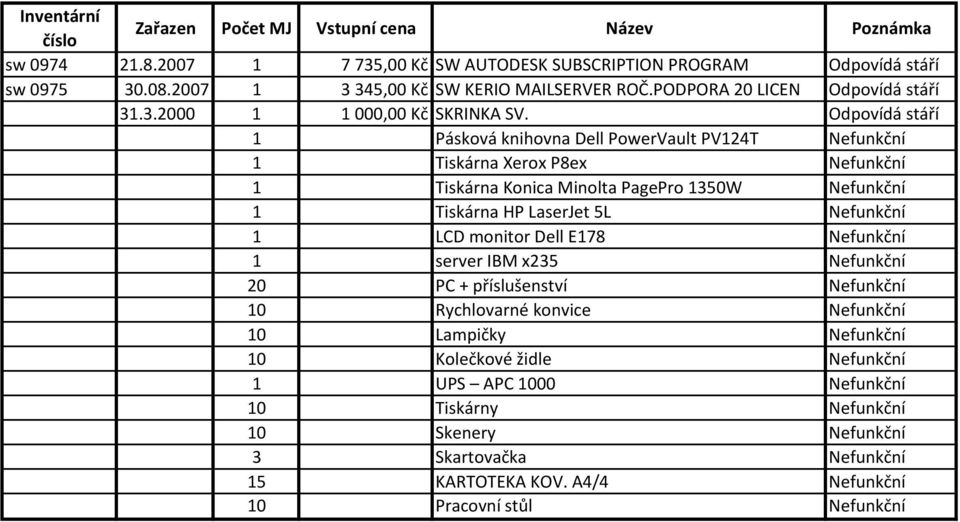 Nefunkční 1 LCD monitor Dell E178 Nefunkční 1 server IBM x235 Nefunkční 20 PC + příslušenství Nefunkční 10 Rychlovarné konvice Nefunkční 10 Lampičky Nefunkční 10 Kolečkové židle