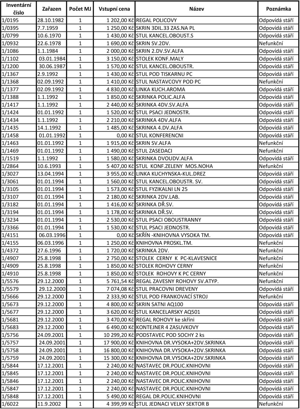 MALY Odpovídá stáří 1/1200 30.06.1987 1 1 570,00 Kč STUL KANCEL.OBOUSTR. Odpovídá stáří 1/1367 2.9.1992 1 1 430,00 Kč STUL POD TISKARNU PC Odpovídá stáří 1/1368 02.09.