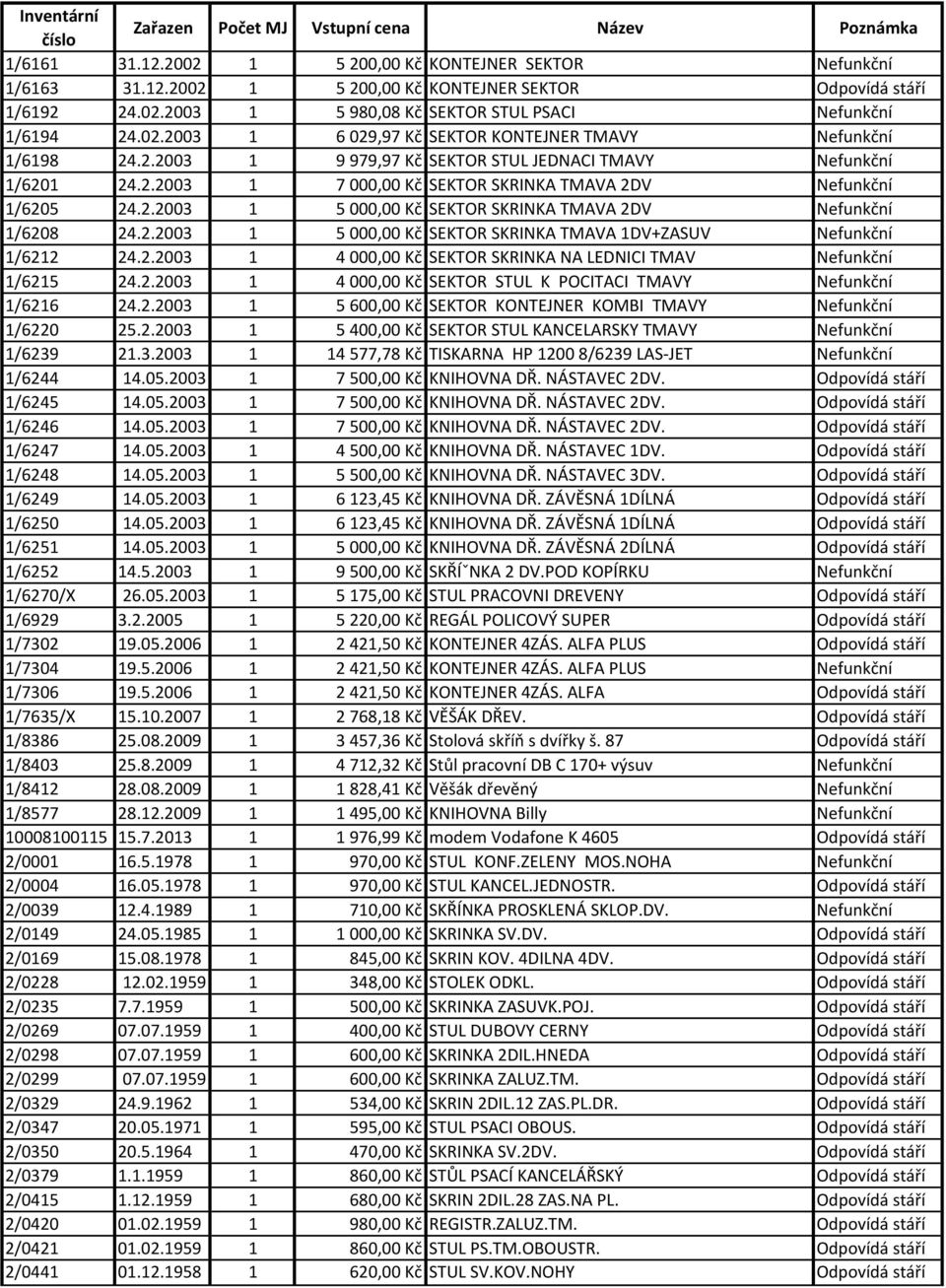 2.2003 1 5 000,00 Kč SEKTOR SKRINKA TMAVA 1DV+ZASUV Nefunkční 1/6212 24.2.2003 1 4 000,00 Kč SEKTOR SKRINKA NA LEDNICI TMAV Nefunkční 1/6215 24.2.2003 1 4 000,00 Kč SEKTOR STUL K POCITACI TMAVY Nefunkční 1/6216 24.