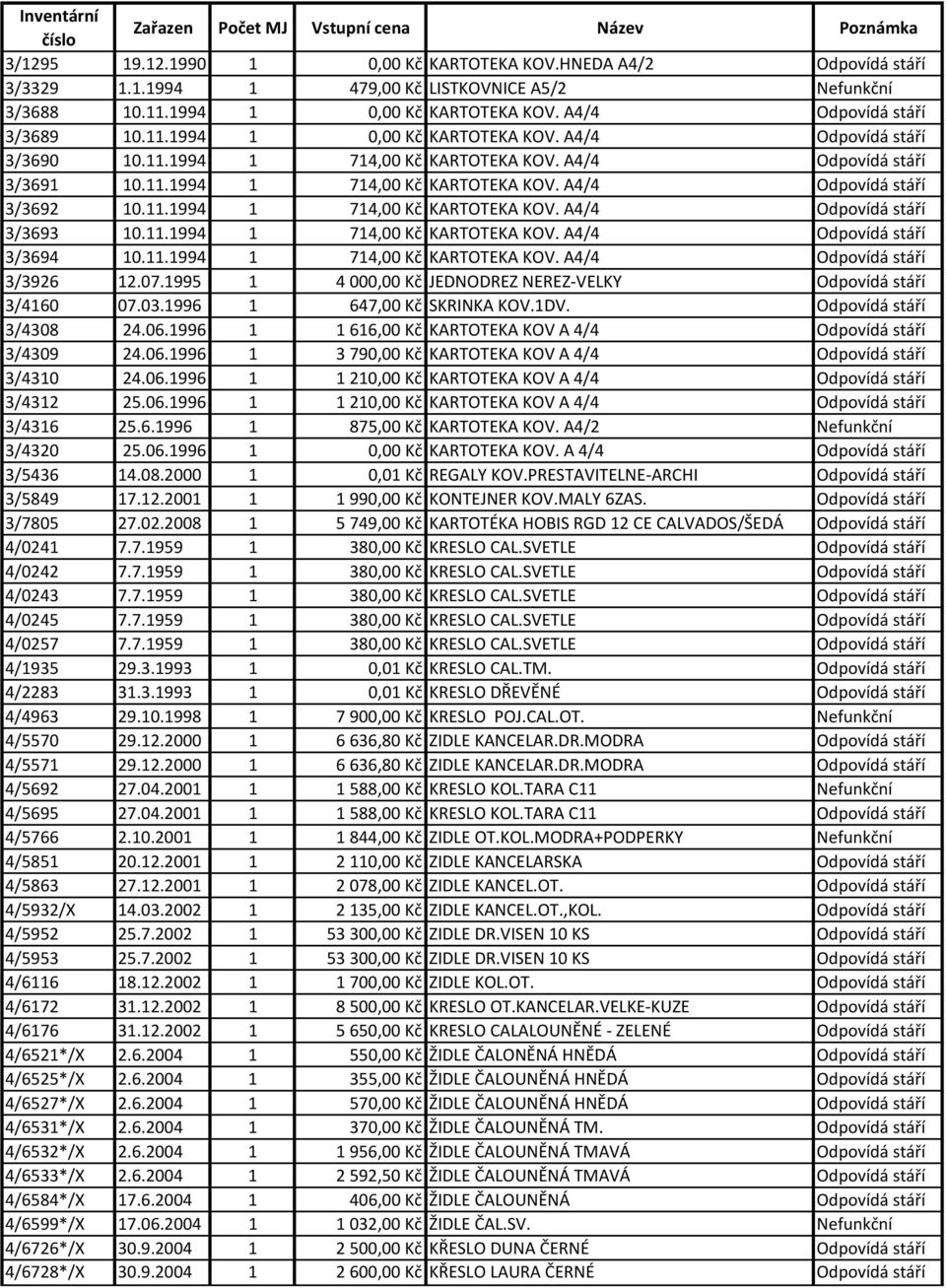 11.1994 1 714,00 Kč KARTOTEKA KOV. A4/4 Odpovídá stáří 3/3926 12.07.1995 1 4 000,00 Kč JEDNODREZ NEREZ VELKY Odpovídá stáří 3/4160 07.03.1996 1 647,00 Kč SKRINKA KOV.1DV. Odpovídá stáří 3/4308 24.06.