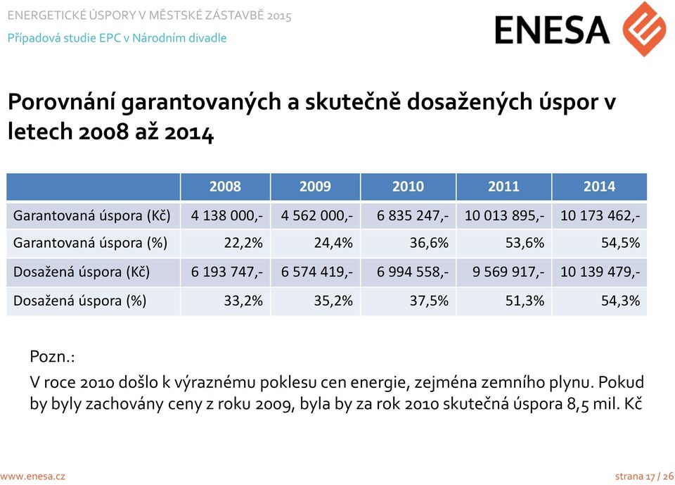 6574419,- 6994558,- 9569917,- 10139479,- Dosažená úspora (%) 33,2% 35,2% 37,5% 51,3% 54,3% Pozn.