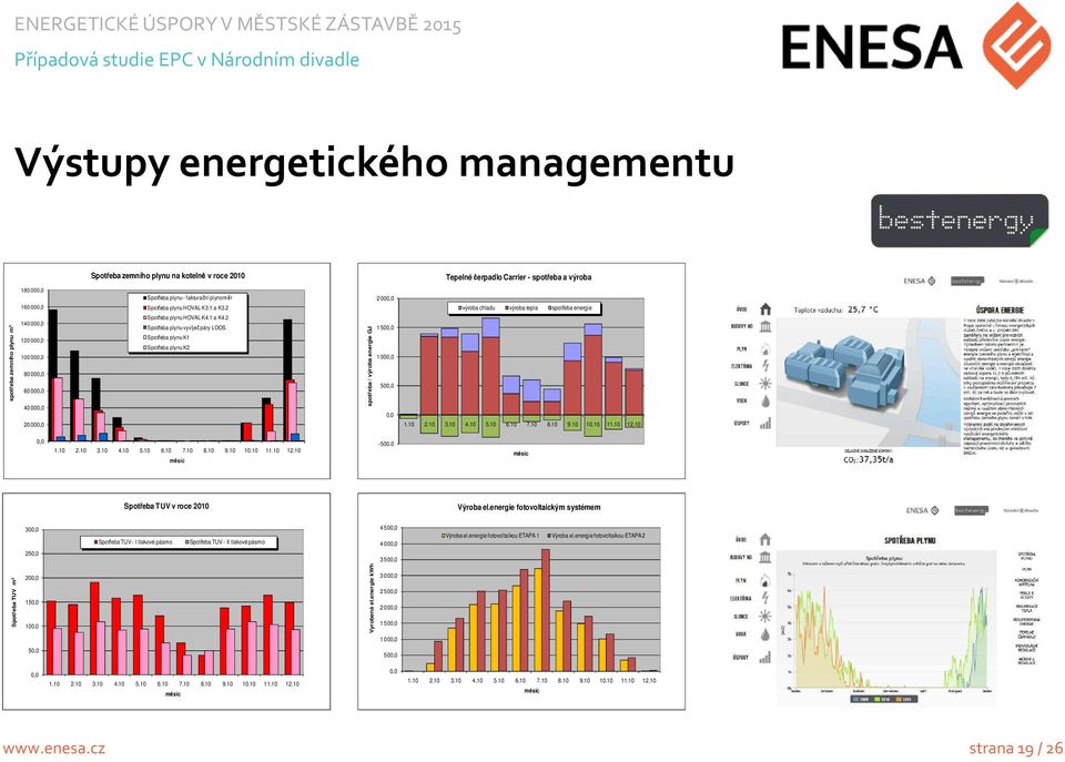 2 Spotřeba plynu vyvíječ páry LOOS Spotřeba plynu K1 Spotřeba plynu K2 spotřeba / výroba energie GJ 1 500,0 1 000,0 500,0 0,0 20 000,0 1.10 2.10 3.10 4.10 5.10 6.10 7.10 8.10 9.10 10.10 11.10 12.