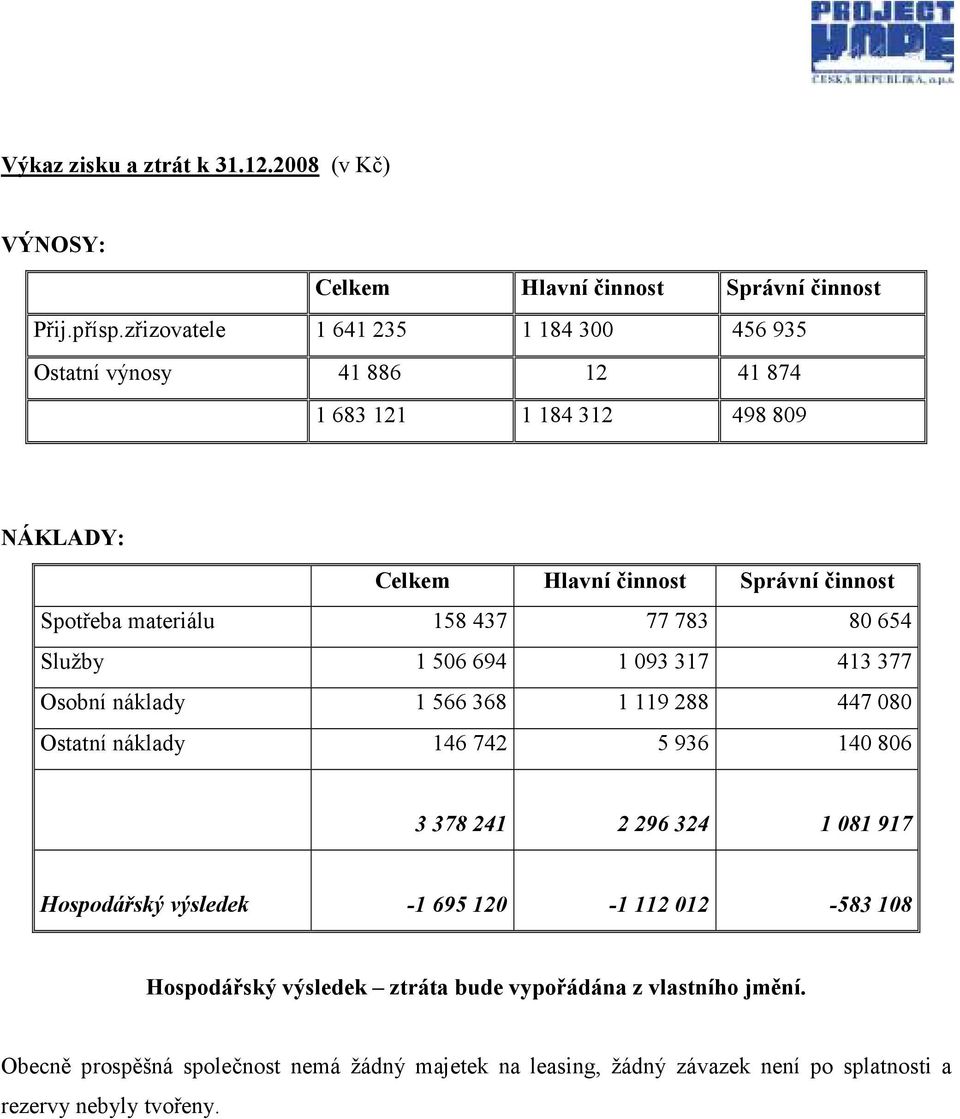 158 437 77 783 80 654 Služby 1 506 694 1 093 317 413 377 Osobní náklady 1 566 368 1 119 288 447 080 Ostatní náklady 146 742 5 936 140 806 3 378 241 2 296 324 1 081