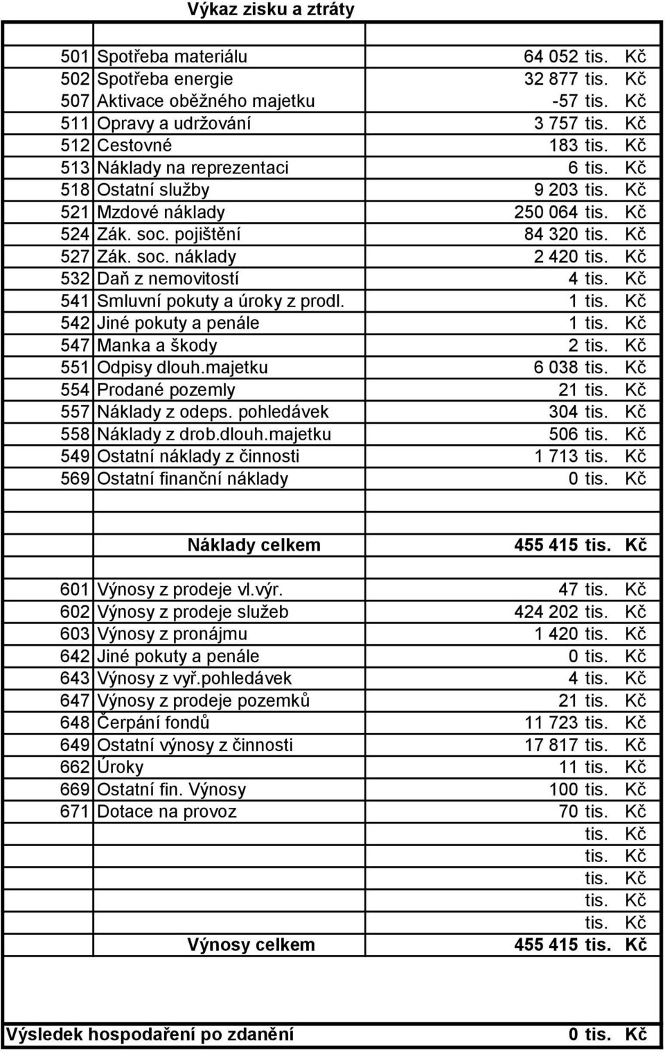 1 542 Jiné pokuty a penále 1 547 Manka a škody 2 551 Odpisy dlouh.majetku 6 038 554 Prodané pozemly 21 557 Náklady z odeps. pohledávek 304 558 Náklady z drob.dlouh.majetku 506 549 Ostatní náklady z činnosti 1 713 569 Ostatní finanční náklady 0 Náklady celkem 455 415 601 Výnosy z prodeje vl.