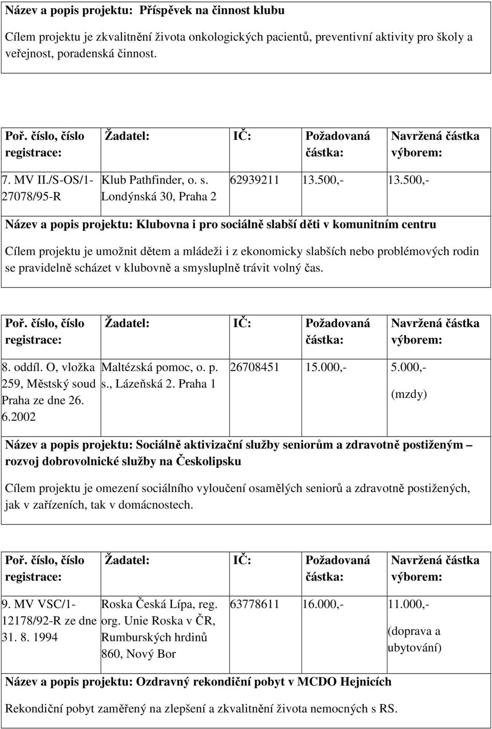 500,- Název a popis projektu: Klubovna i pro sociálně slabší děti v komunitním centru Cílem projektu je umožnit dětem a mládeži i z ekonomicky slabších nebo problémových rodin se pravidelně scházet v