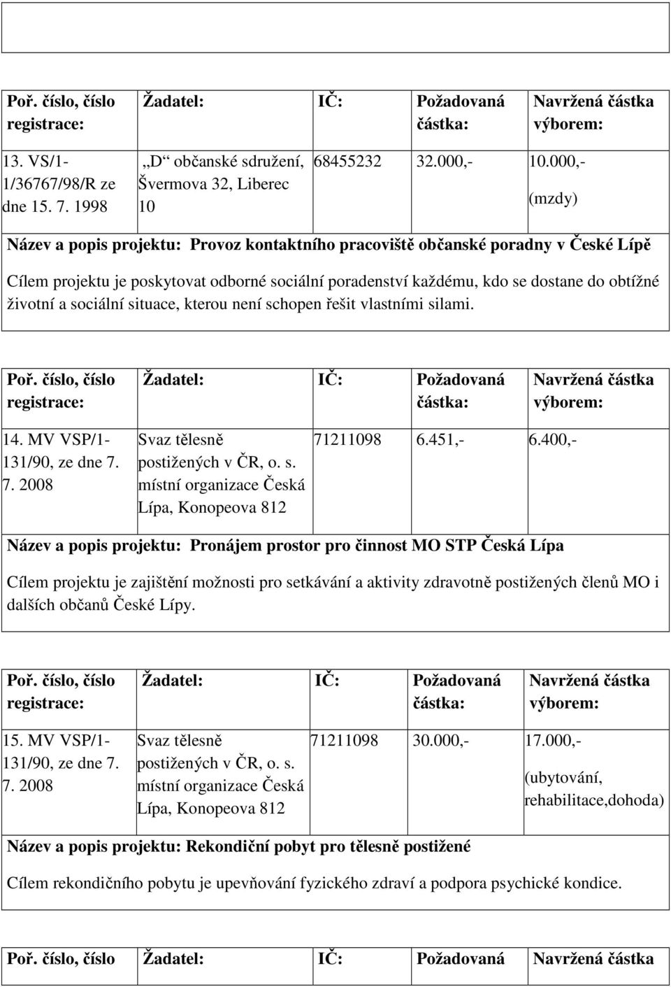 sociální situace, kterou není schopen řešit vlastními silami. 14. MV VSP/1-131/90, ze dne 7. 7. 2008 Svaz tělesně postižených v ČR, o. s. místní organizace Česká Lípa, Konopeova 812 71211098 6.