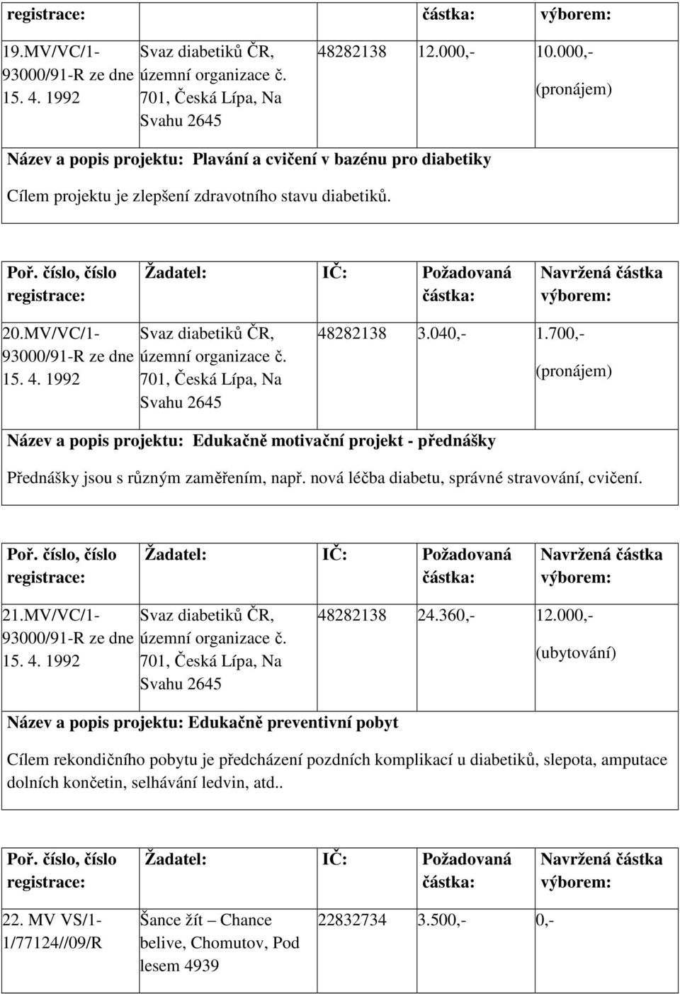 MV/VC/1- Svaz diabetiků ČR, 93000/91-R ze dne územní organizace č. 15. 4. 1992 701, Česká Lípa, Na Svahu 2645 48282138 3.040,- 1.