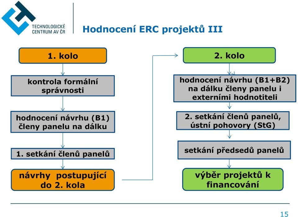 hodnocení návrhu (B1+B2) na dálku členy panelu i externími hodnotiteli 2.