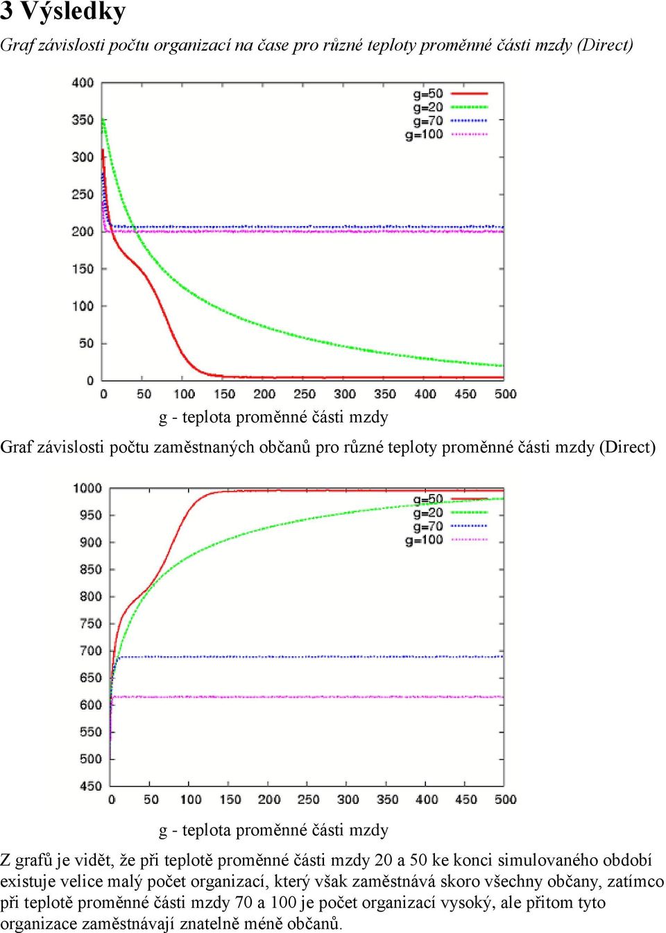 teplotě proměnné části mzdy 20 a 50 ke konci simulovaného období existuje velice malý počet organizací, který však zaměstnává skoro všechny