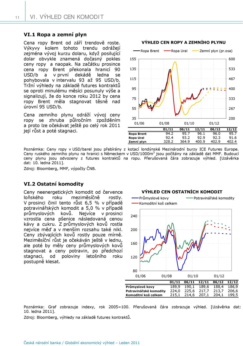 Na začátku prosince cena ropy Brent překonala hranicí 9 USD/b a v první dekádě ledna se pohybovala v intervalu 93 až 9 USD/b.